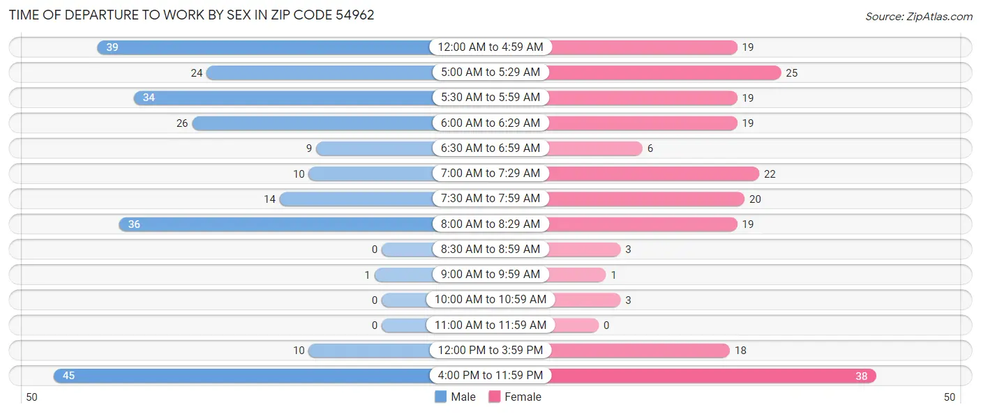 Time of Departure to Work by Sex in Zip Code 54962