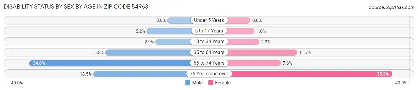 Disability Status by Sex by Age in Zip Code 54963