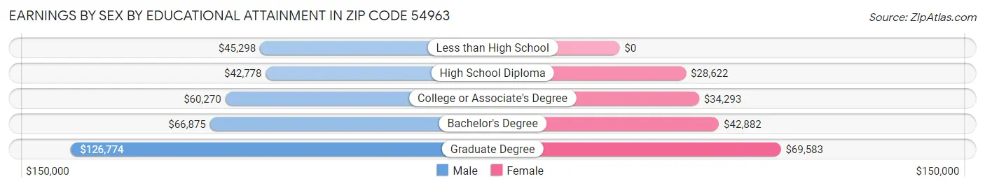 Earnings by Sex by Educational Attainment in Zip Code 54963
