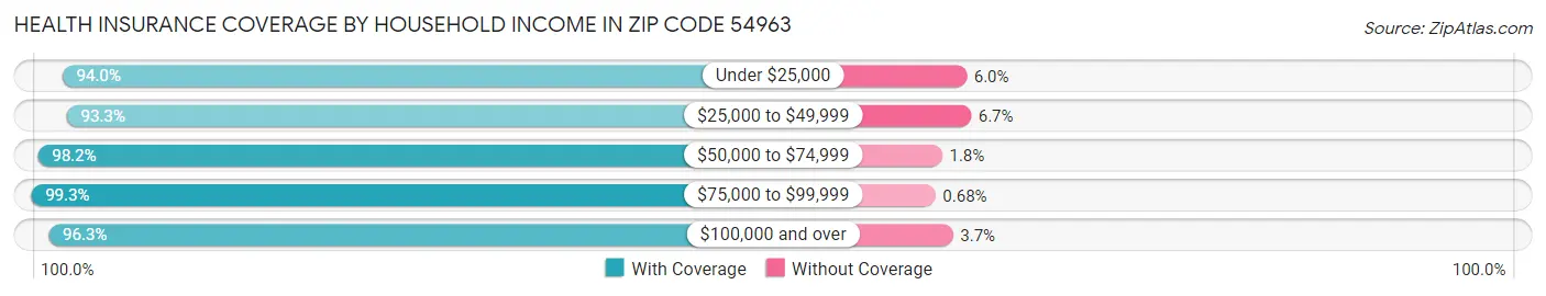 Health Insurance Coverage by Household Income in Zip Code 54963
