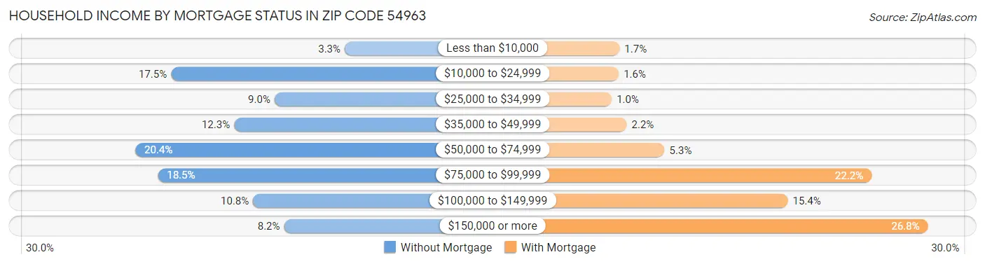 Household Income by Mortgage Status in Zip Code 54963