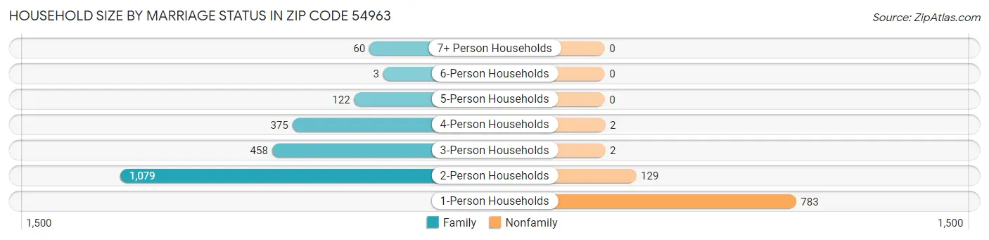 Household Size by Marriage Status in Zip Code 54963