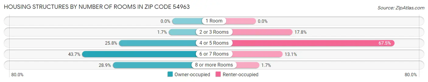 Housing Structures by Number of Rooms in Zip Code 54963