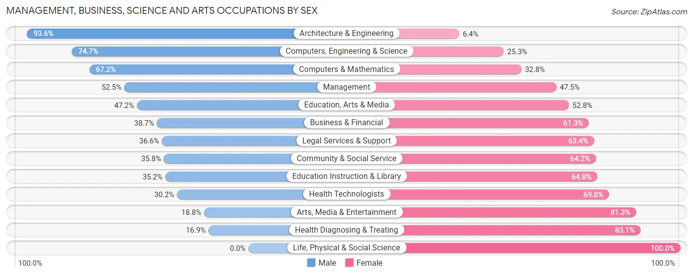 Management, Business, Science and Arts Occupations by Sex in Zip Code 54963