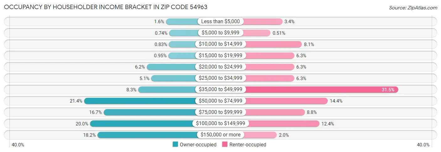 Occupancy by Householder Income Bracket in Zip Code 54963