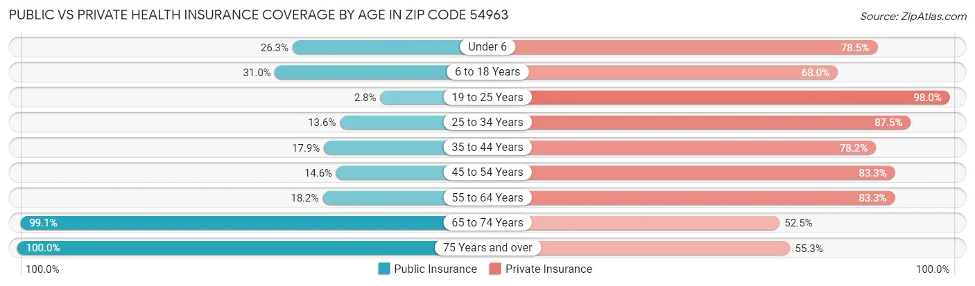 Public vs Private Health Insurance Coverage by Age in Zip Code 54963