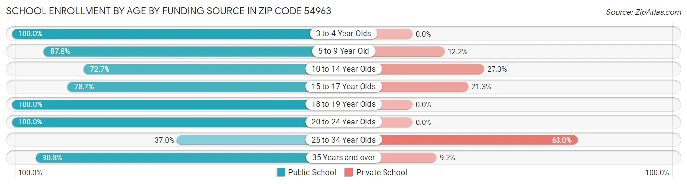 School Enrollment by Age by Funding Source in Zip Code 54963