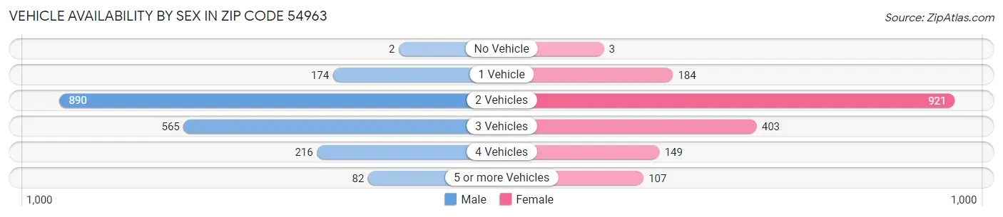 Vehicle Availability by Sex in Zip Code 54963