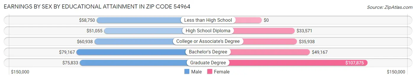 Earnings by Sex by Educational Attainment in Zip Code 54964