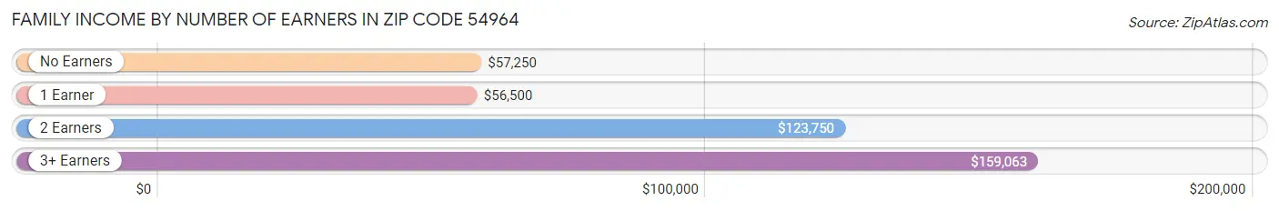 Family Income by Number of Earners in Zip Code 54964