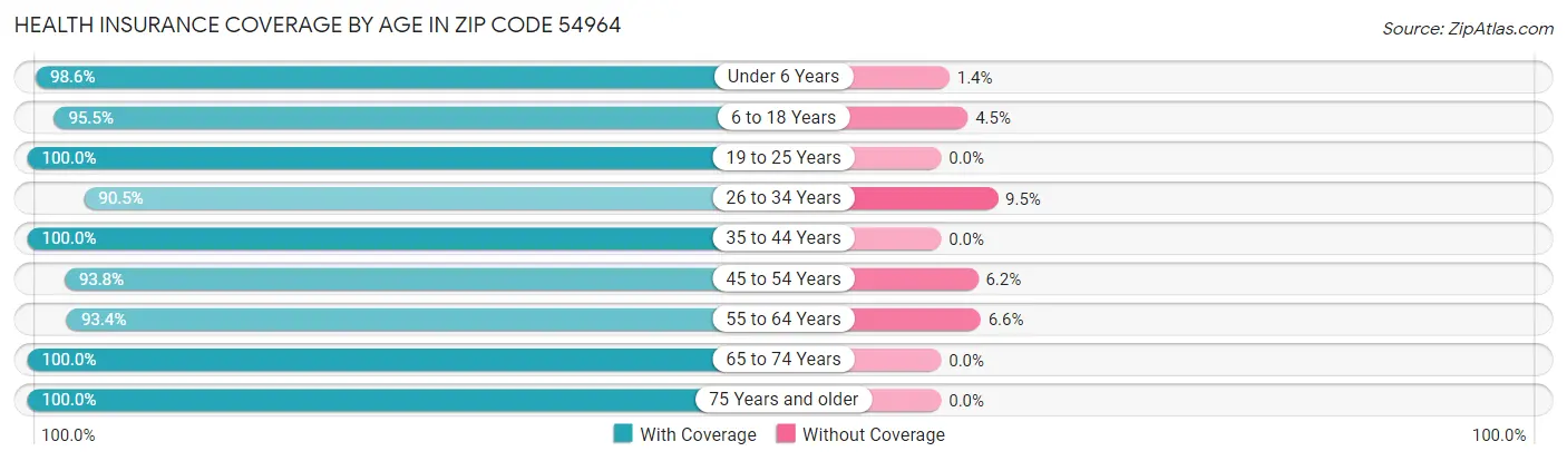 Health Insurance Coverage by Age in Zip Code 54964