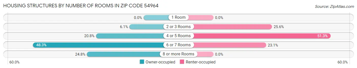 Housing Structures by Number of Rooms in Zip Code 54964