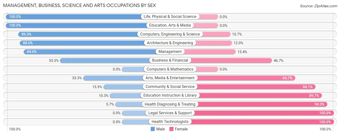 Management, Business, Science and Arts Occupations by Sex in Zip Code 54964