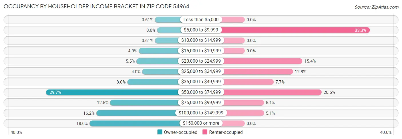 Occupancy by Householder Income Bracket in Zip Code 54964