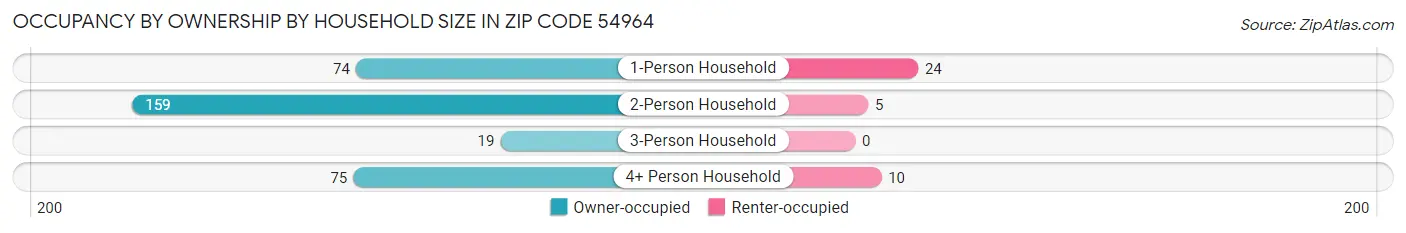 Occupancy by Ownership by Household Size in Zip Code 54964