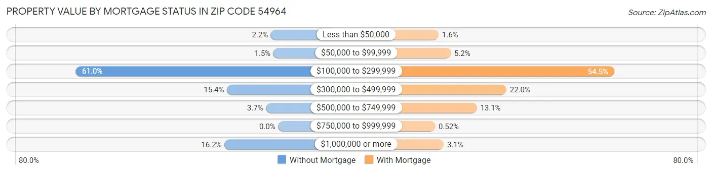 Property Value by Mortgage Status in Zip Code 54964