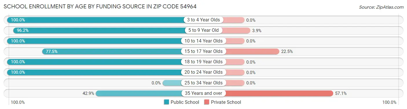 School Enrollment by Age by Funding Source in Zip Code 54964