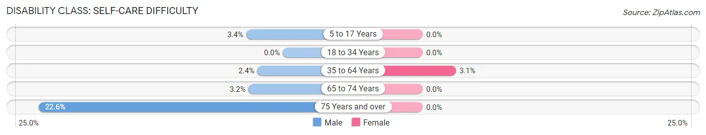 Disability in Zip Code 54964: <span>Self-Care Difficulty</span>