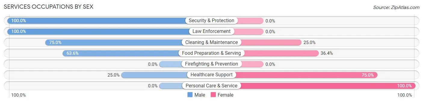 Services Occupations by Sex in Zip Code 54964