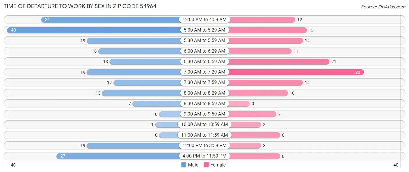 Time of Departure to Work by Sex in Zip Code 54964