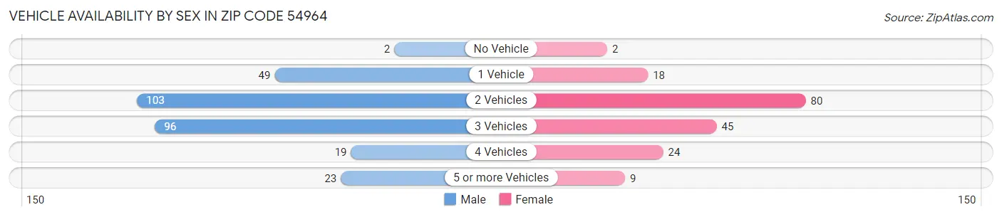 Vehicle Availability by Sex in Zip Code 54964