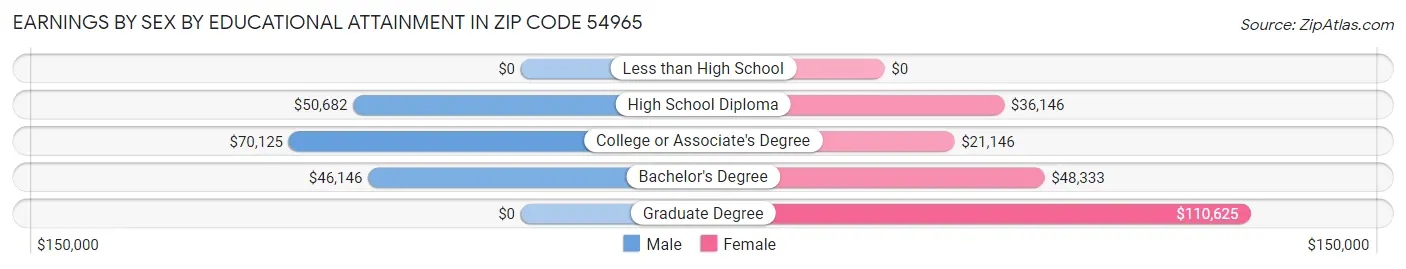 Earnings by Sex by Educational Attainment in Zip Code 54965
