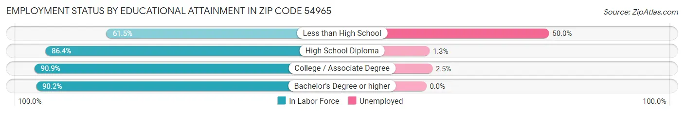 Employment Status by Educational Attainment in Zip Code 54965