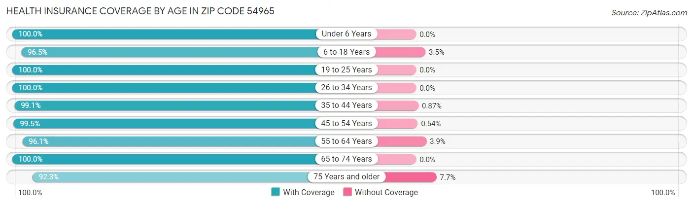 Health Insurance Coverage by Age in Zip Code 54965