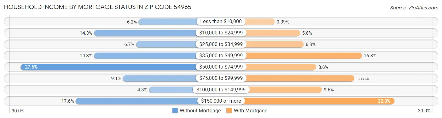 Household Income by Mortgage Status in Zip Code 54965