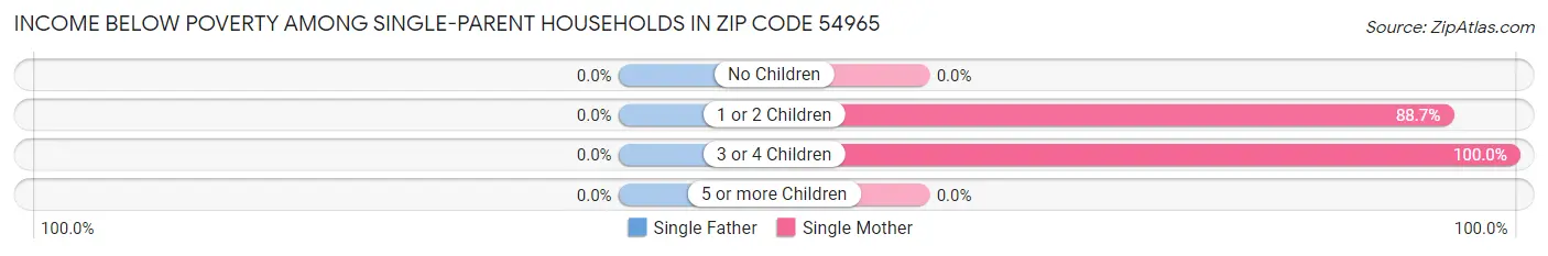 Income Below Poverty Among Single-Parent Households in Zip Code 54965