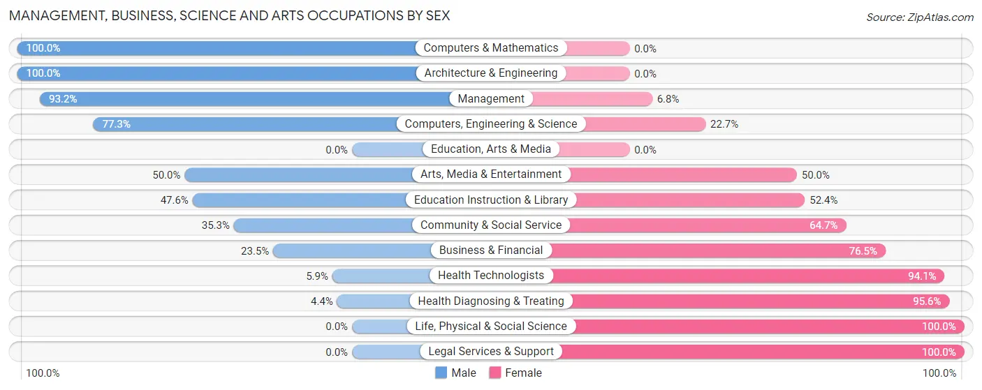 Management, Business, Science and Arts Occupations by Sex in Zip Code 54965