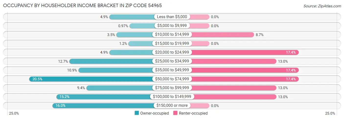 Occupancy by Householder Income Bracket in Zip Code 54965