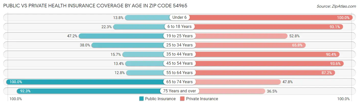 Public vs Private Health Insurance Coverage by Age in Zip Code 54965