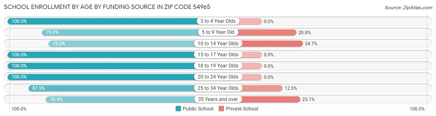 School Enrollment by Age by Funding Source in Zip Code 54965