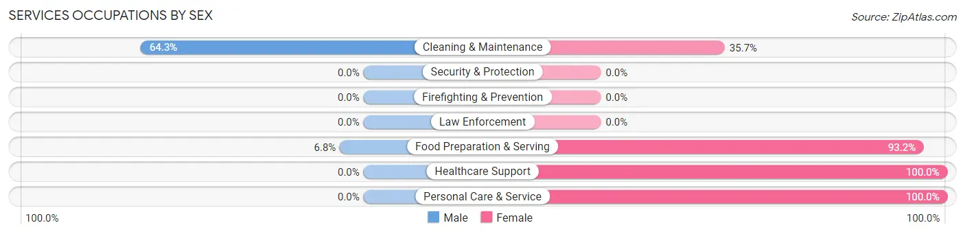 Services Occupations by Sex in Zip Code 54965