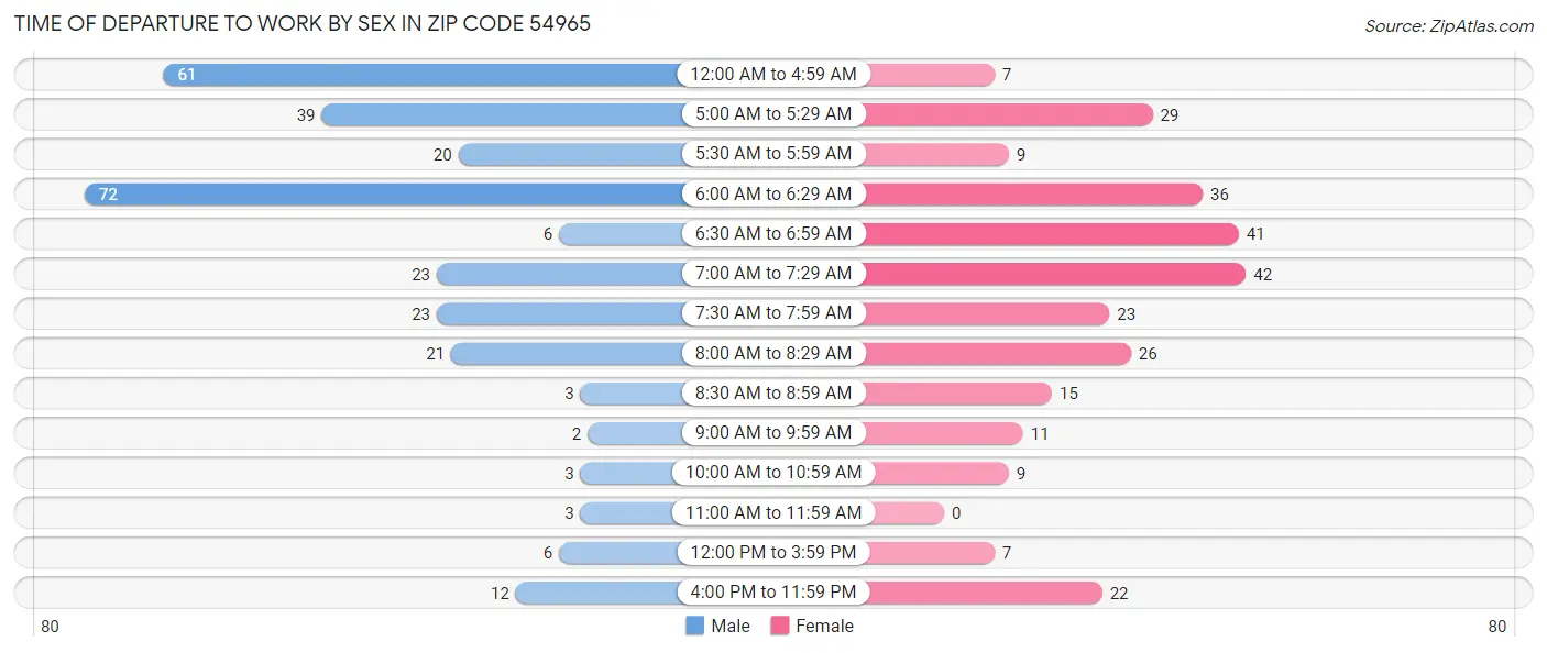 Time of Departure to Work by Sex in Zip Code 54965