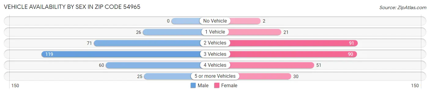 Vehicle Availability by Sex in Zip Code 54965