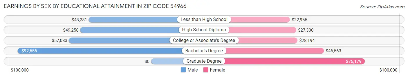 Earnings by Sex by Educational Attainment in Zip Code 54966