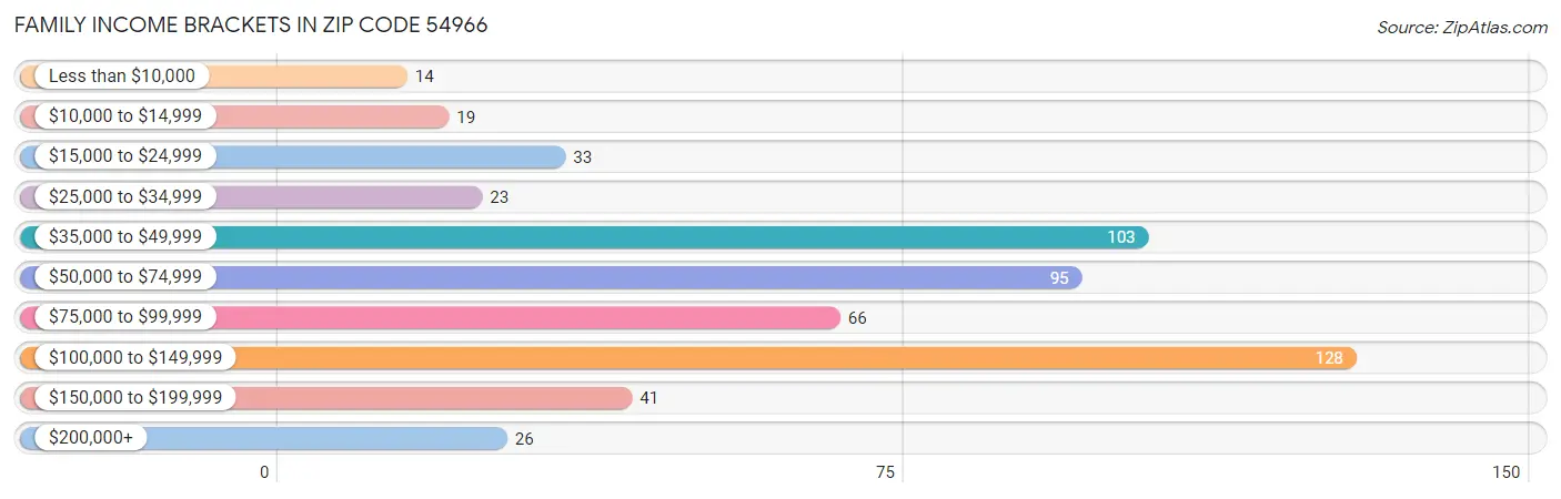 Family Income Brackets in Zip Code 54966