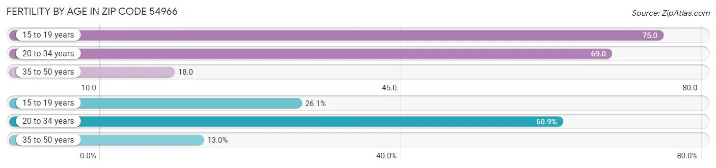 Female Fertility by Age in Zip Code 54966