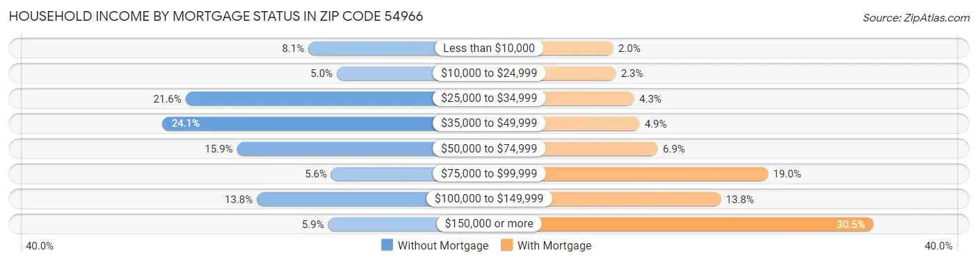 Household Income by Mortgage Status in Zip Code 54966