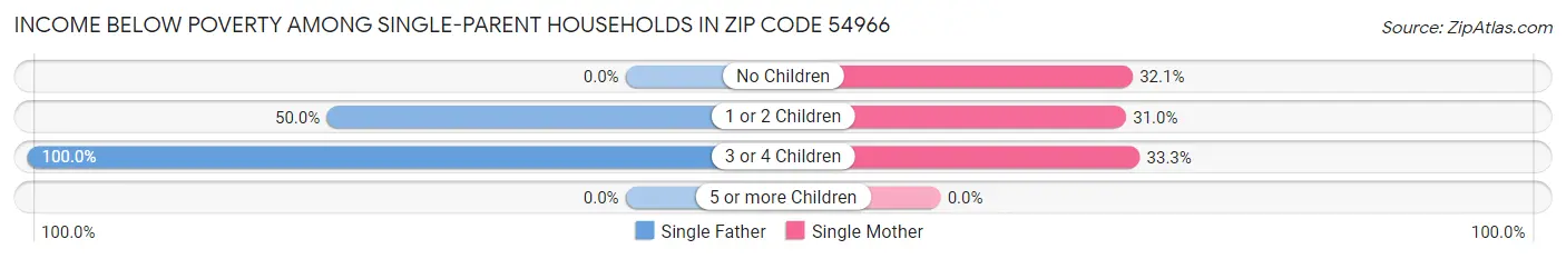 Income Below Poverty Among Single-Parent Households in Zip Code 54966