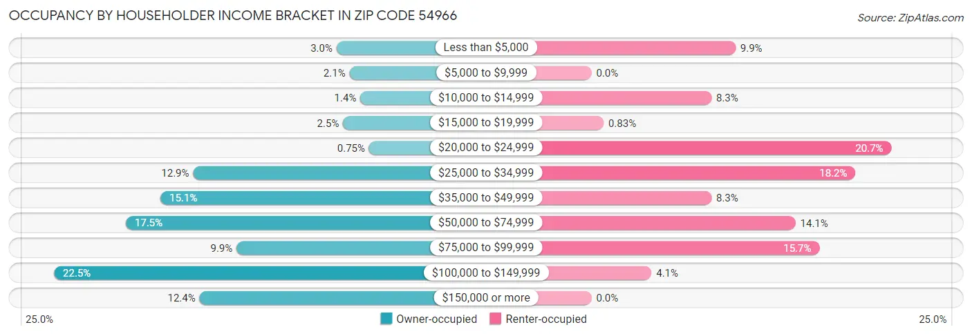 Occupancy by Householder Income Bracket in Zip Code 54966