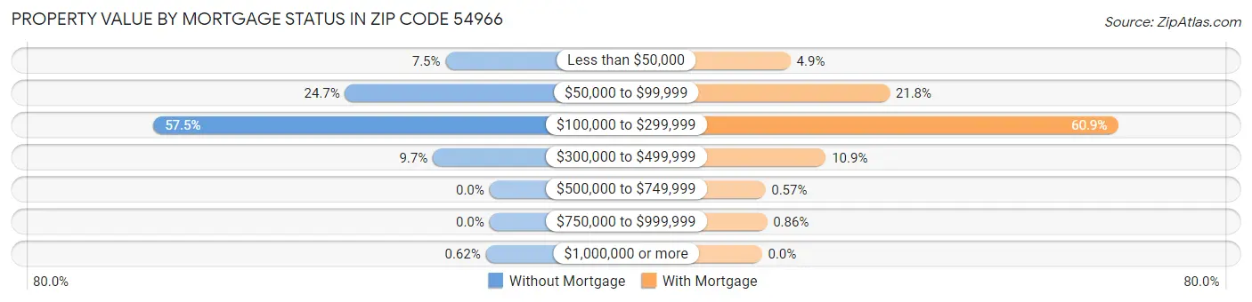 Property Value by Mortgage Status in Zip Code 54966