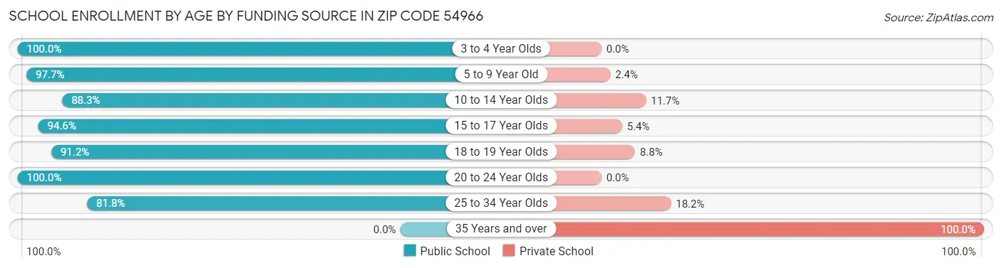 School Enrollment by Age by Funding Source in Zip Code 54966