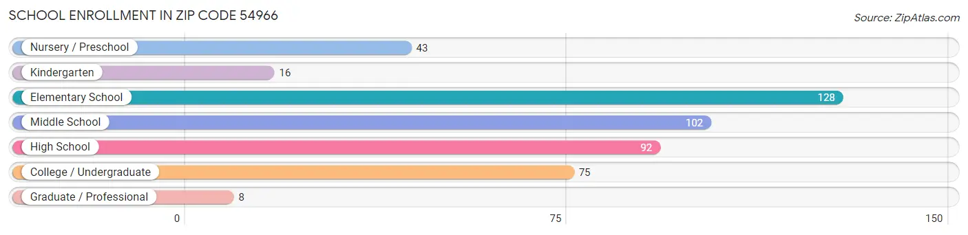 School Enrollment in Zip Code 54966