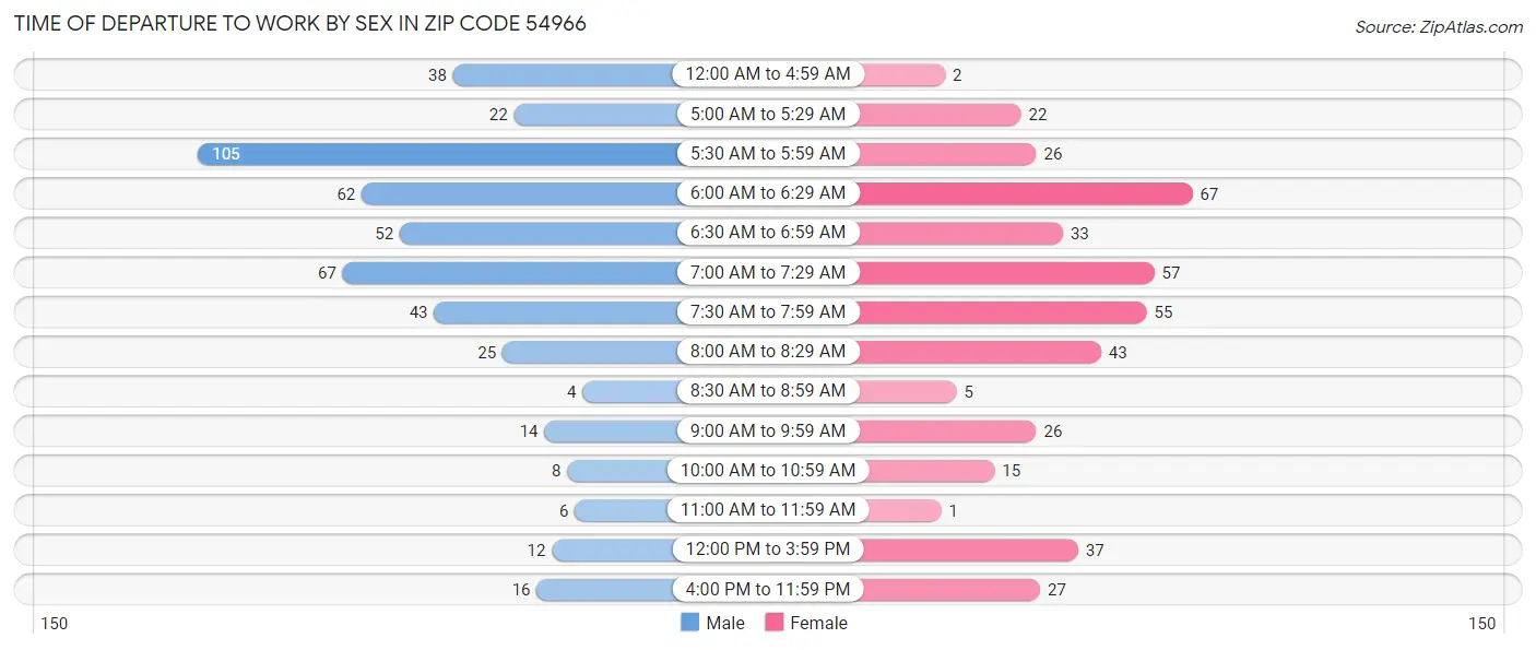 Time of Departure to Work by Sex in Zip Code 54966