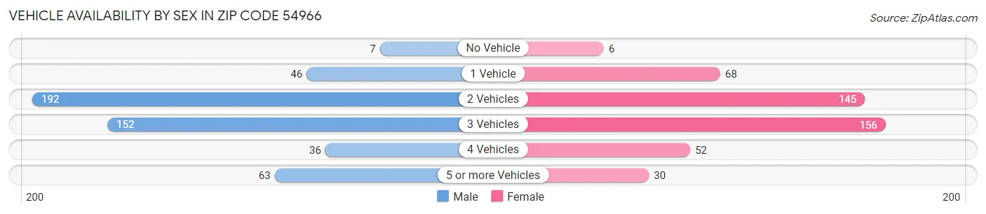 Vehicle Availability by Sex in Zip Code 54966