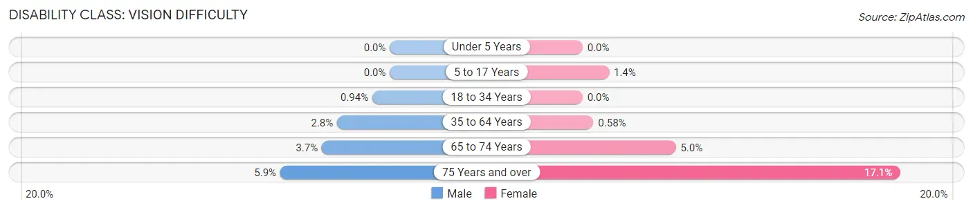 Disability in Zip Code 54966: <span>Vision Difficulty</span>