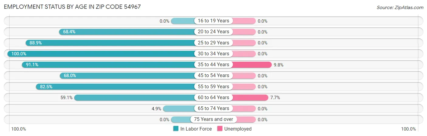 Employment Status by Age in Zip Code 54967